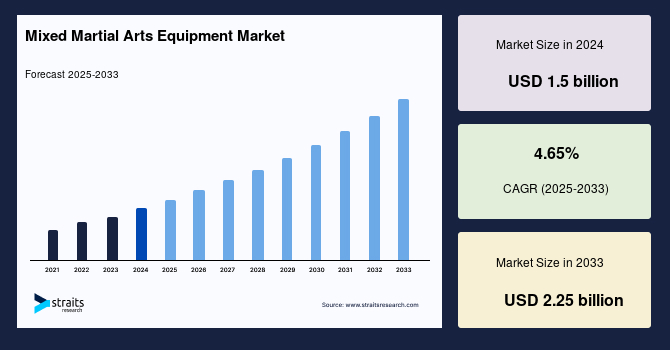 Mixed Martial Arts Equipment Market Size, Share & Growth Report by 2033